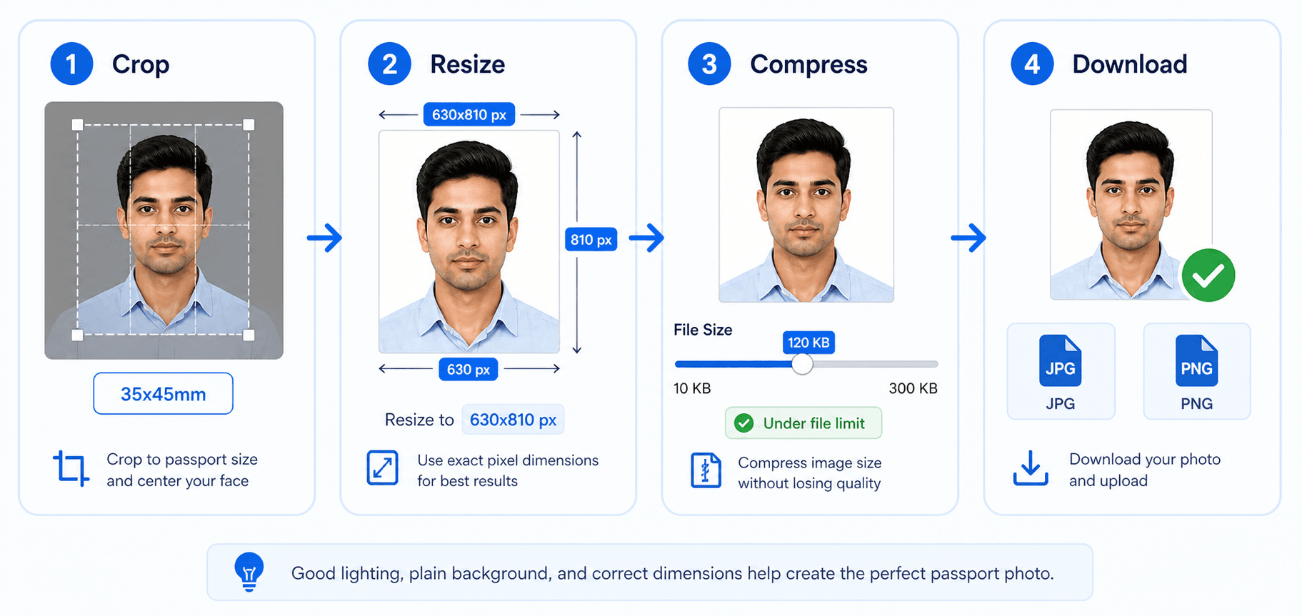 Digital passport photo workflow showing crop, resize, compress, and download with 35x45mm and 630x810px labels